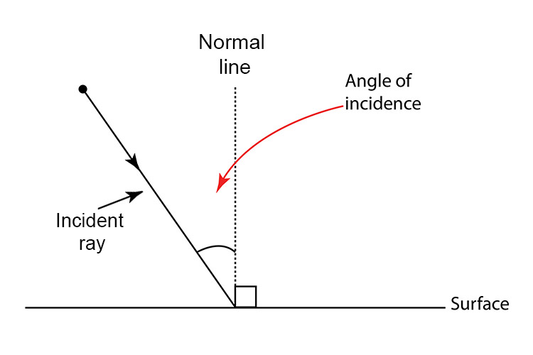 Angle of incidence between a light ray and the normal line.